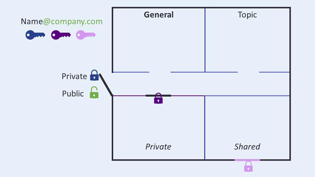 Visualization of how channels are rooms in a team.